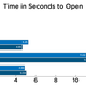 The time it takes, in seconds, to open. Faster is better.